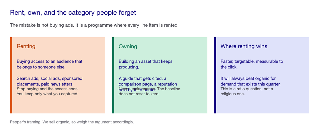 Three cards comparing renting attention through ads, owning assets that keep producing, and the jobs where renting genuinely wins