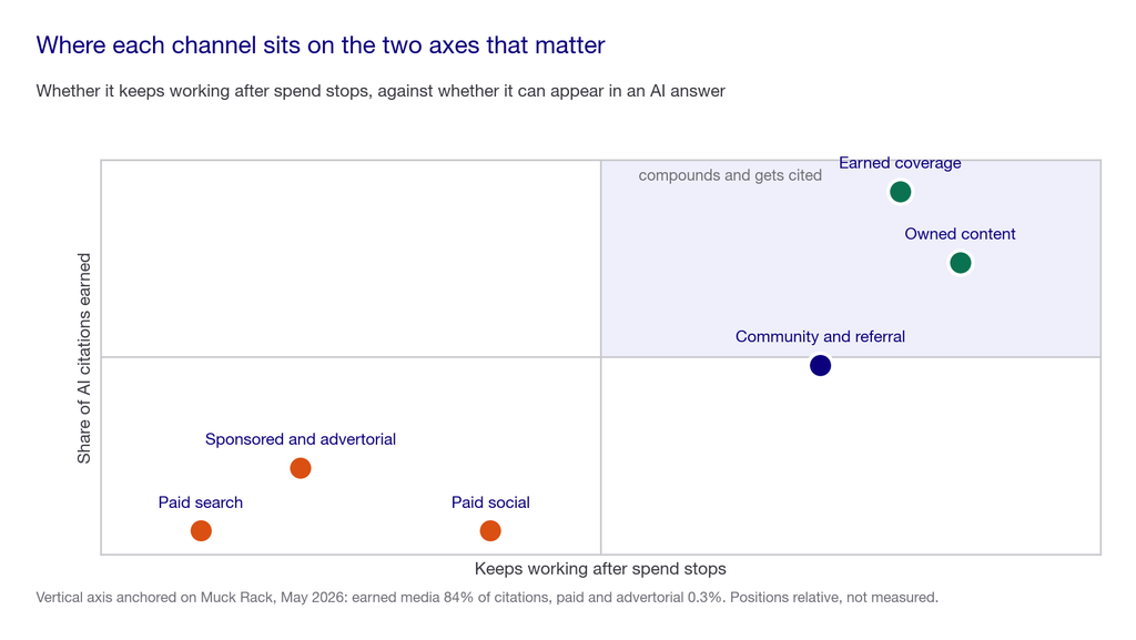Quadrant chart plotting marketing channels against whether they keep working after spend stops and their share of AI citations, with earned coverage and owned content top right and paid channels bottom left