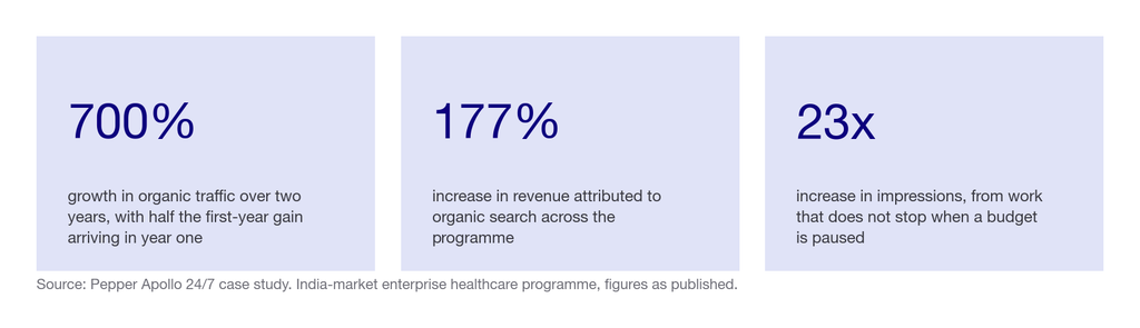 Three statistics from the Apollo 24/7 programme: 700 percent organic traffic growth over two years, 177 percent increase in revenue attributed to organic search, 23 times increase in impressions