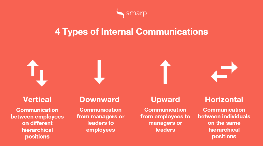 Internal что значит. Internal communications. Internal and External communication. Vertical communication. Персонализированный маркетинг.