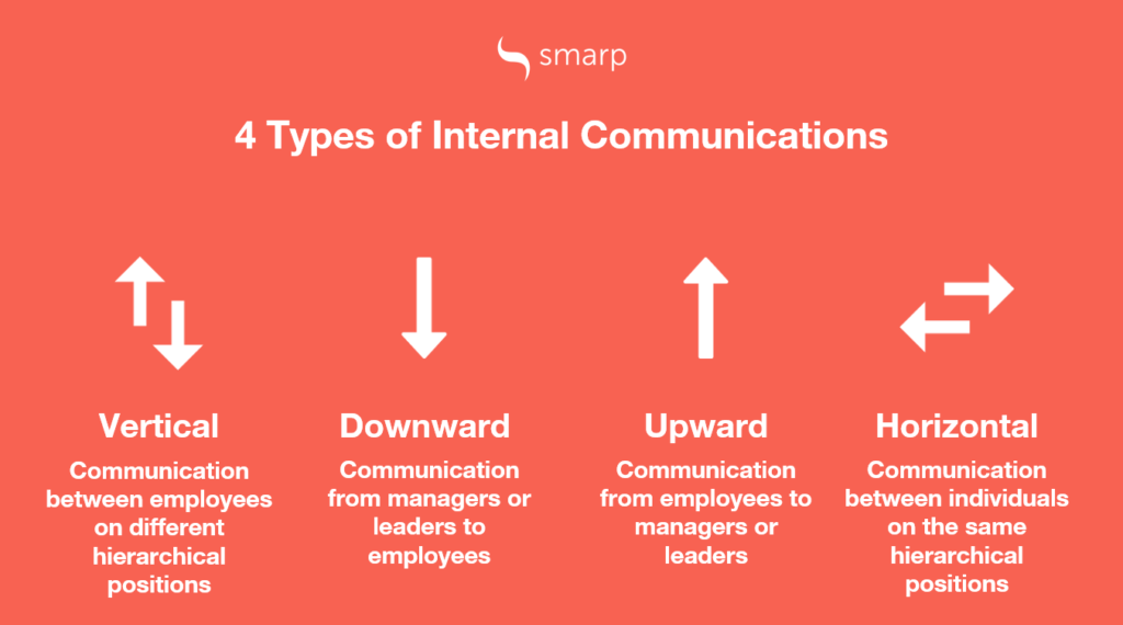 Internal communications. Internal and External communication. Vertical communication. Downward communication.