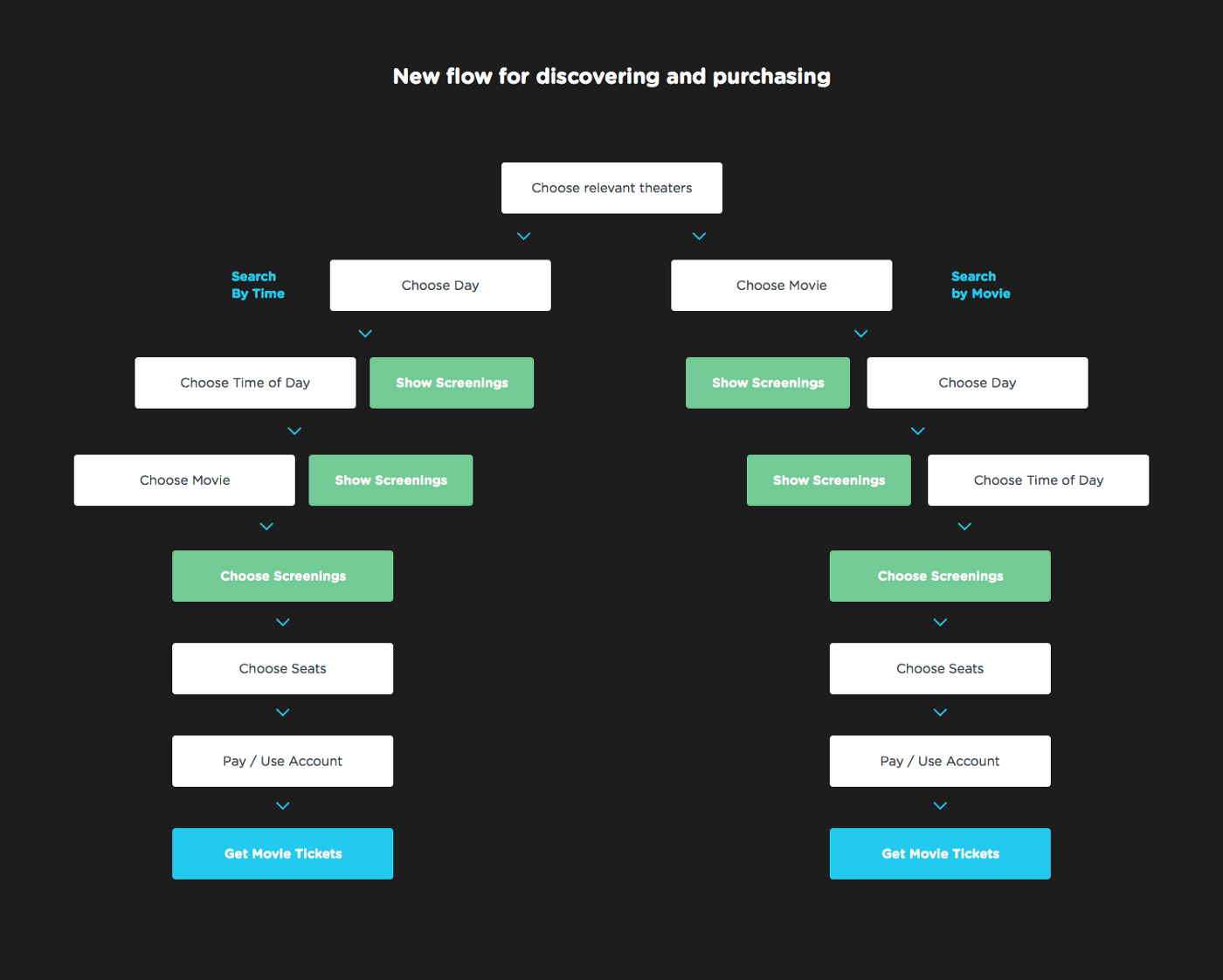 Top 3 UI Design Case Studies for Every Creative to Read | Pepper Content