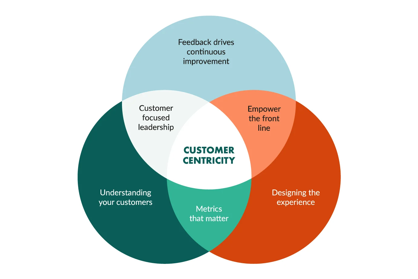 7-rules-for-creating-customer-focused-design-pepper-content