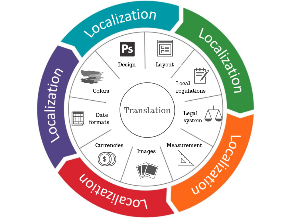 Localization And Translation: Defining The Roles | Pepper Content