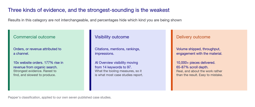 Three cards distinguishing commercial outcomes, visibility outcomes and delivery outcomes, with examples of each and how much weight each carries
