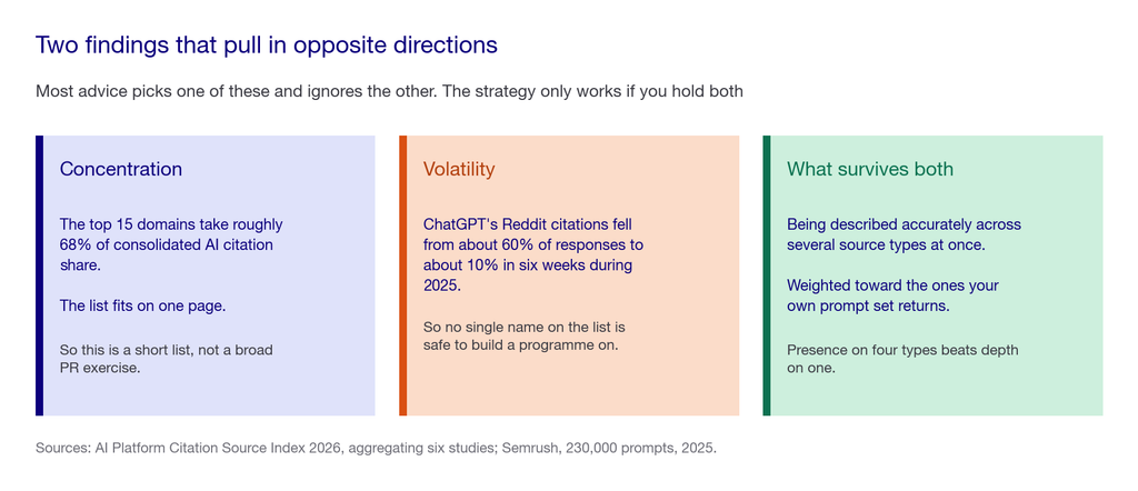 Three cards: concentration with 15 domains taking 68 percent of citations, volatility with ChatGPT's Reddit share falling from 60 to 10 percent, and what survives both