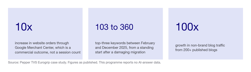 Three statistics from the TVS Eurogrip programme: 10x increase in website orders, top-three keywords from 103 to 360, and 100x non-brand blog traffic growth