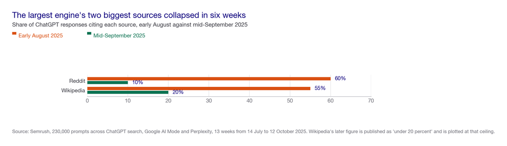 Grouped bar chart showing ChatGPT citations of Reddit falling from 60 percent to 10 percent and Wikipedia from 55 percent to under 20 percent between August and September 2025