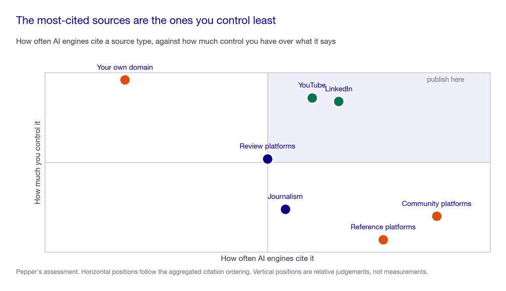 Quadrant chart plotting source types by how often AI engines cite them against how much control you have, with community and reference platforms high-cited but uncontrollable
