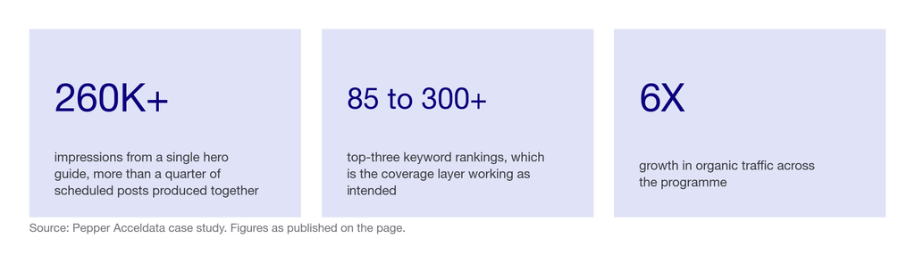 Three statistics from the Acceldata programme: 260,000-plus impressions from one hero guide, top-three keywords from 85 to more than 300, and 6X organic traffic growth