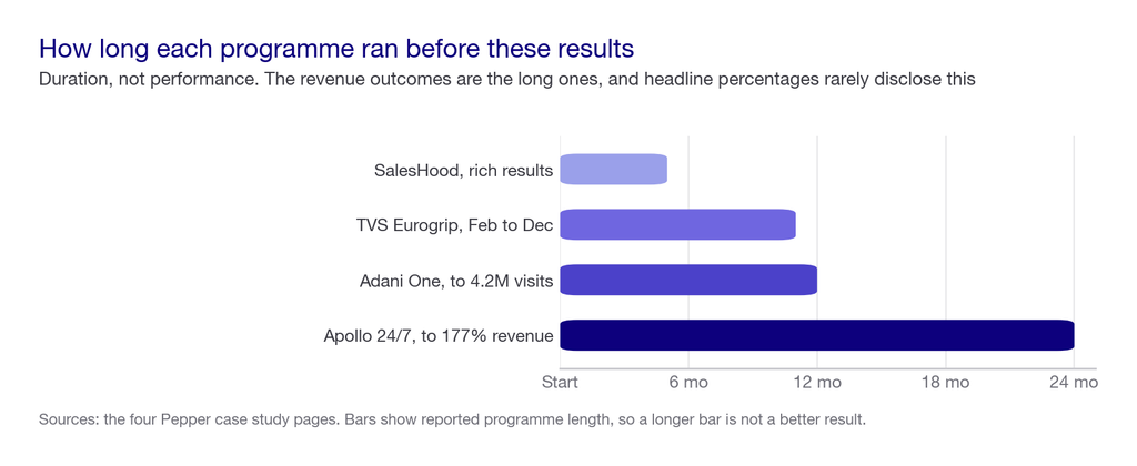 Horizontal duration bars showing programme length before published results: SalesHood five months, TVS Eurogrip eleven, Adani One twelve, Apollo 24/7 twenty-four