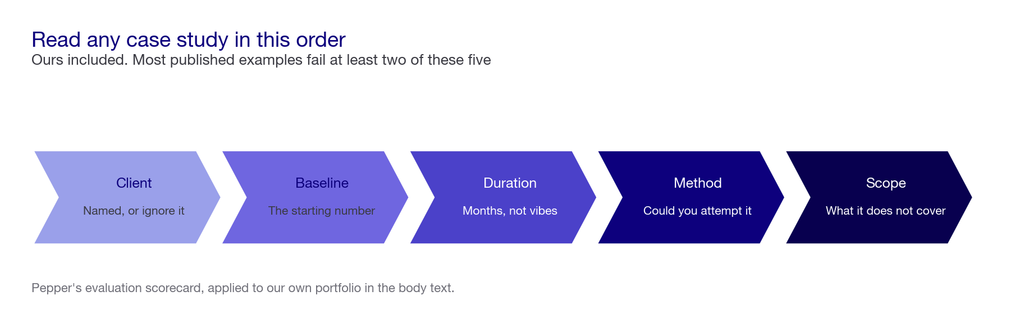 Five-stage chevron for reading a case study: named client, baseline, duration, method, scope