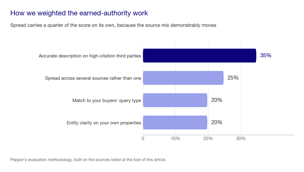 Weighting chart showing accurate description on third parties at 35 percent, spread across sources 25 percent, match to query type 20 percent, entity clarity 20 percent