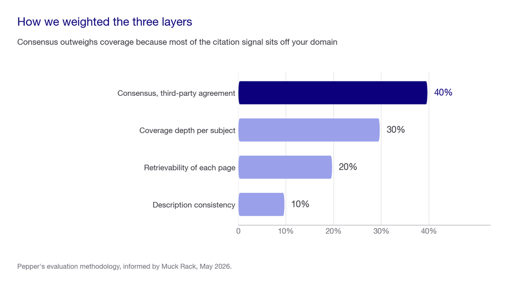 Weighting chart showing consensus at 40 percent, coverage depth 30 percent, retrievability 20 percent and description consistency 10 percent