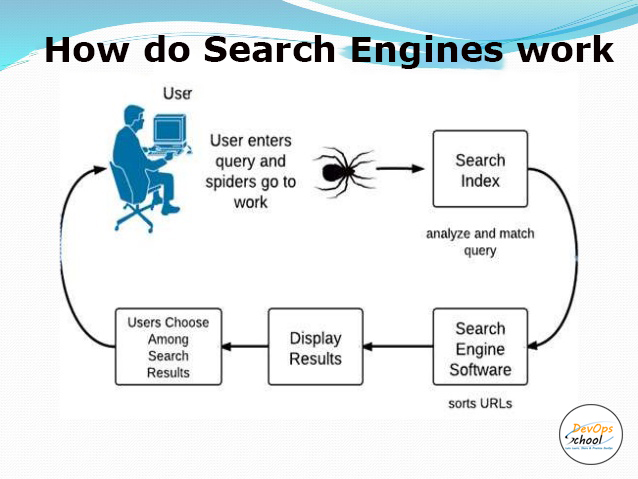 Does this work. How engines work. Work или works. Query language search engine. Search engine Indexed.