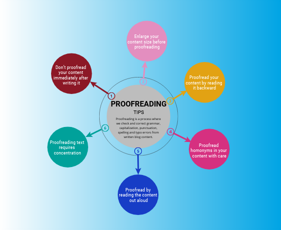 importance of proofreading in the writing process