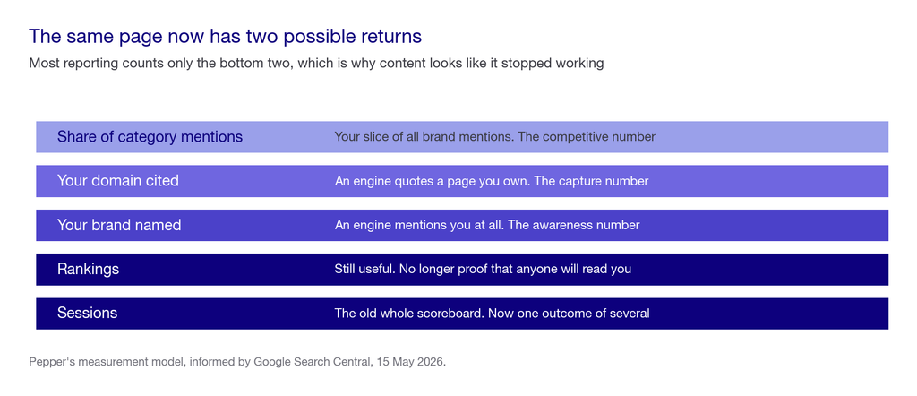 Five stacked measurement layers from sessions at the base up through rankings, brand named, domain cited and share of category mentions