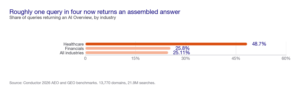 Bar chart of AI Overview penetration by industry: healthcare 48.7 percent, financials 25.8 percent, all industries 25.11 percent