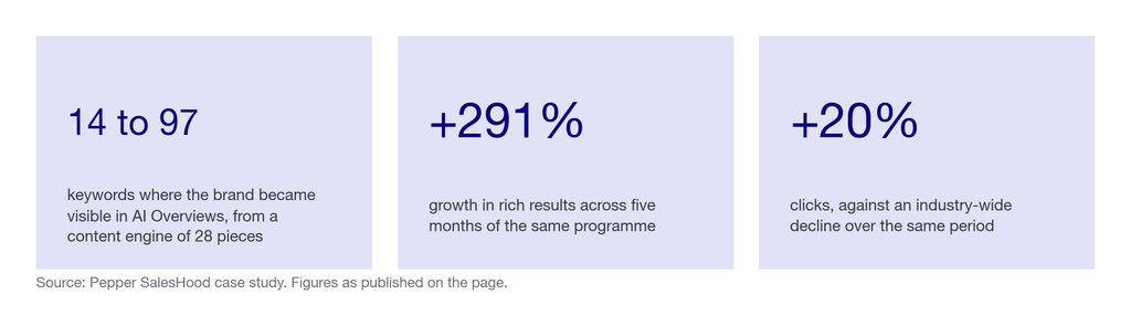 Three statistics from the SalesHood programme: AI Overview visibility from 14 to 97 keywords, rich results up 291 percent, clicks up 20 percent against a declining category