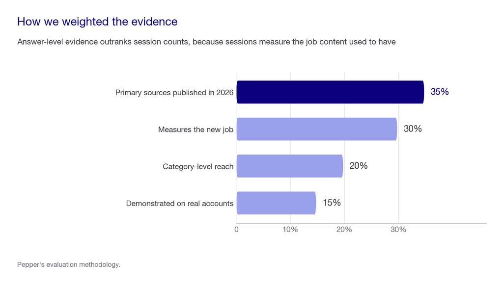 Weighting chart showing primary 2026 sources at 35 percent, measuring the new job 30 percent, category reach 20 percent and demonstrated results 15 percent