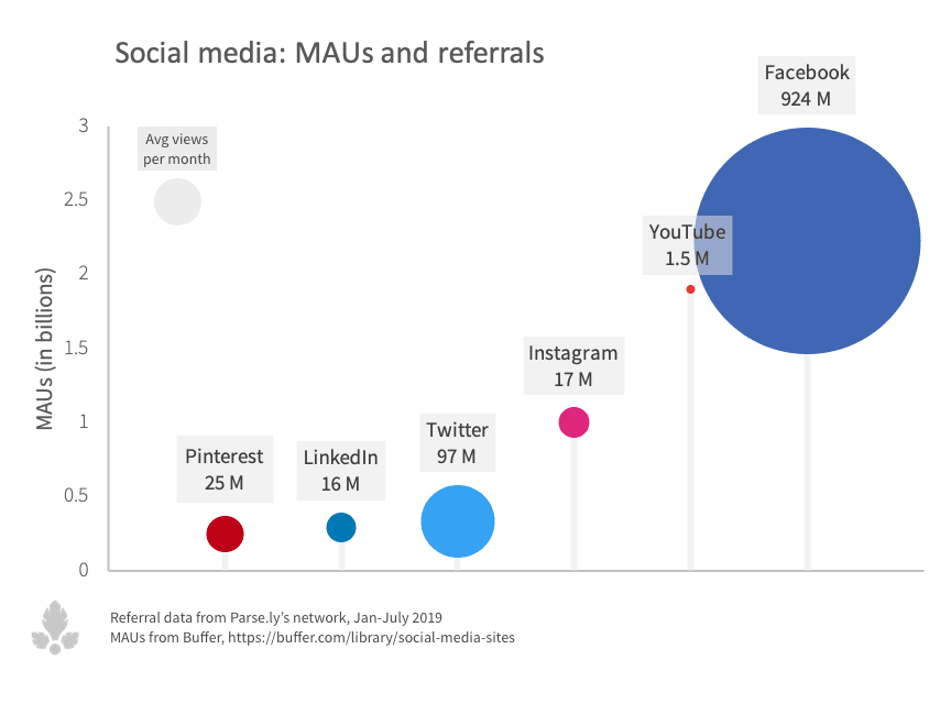 Social referral statistics