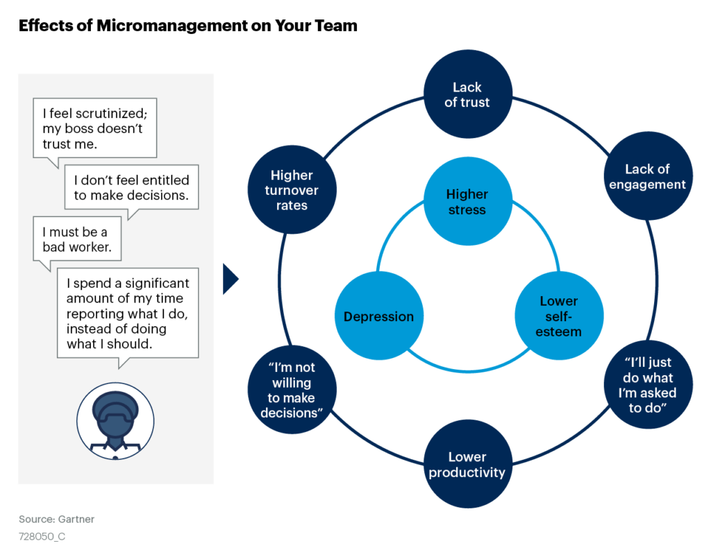 negative effects of micromanagement 