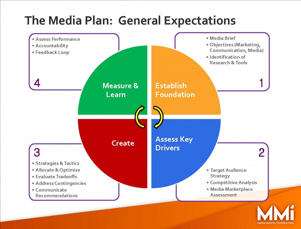 what-is-media-planning-components-objectives-process