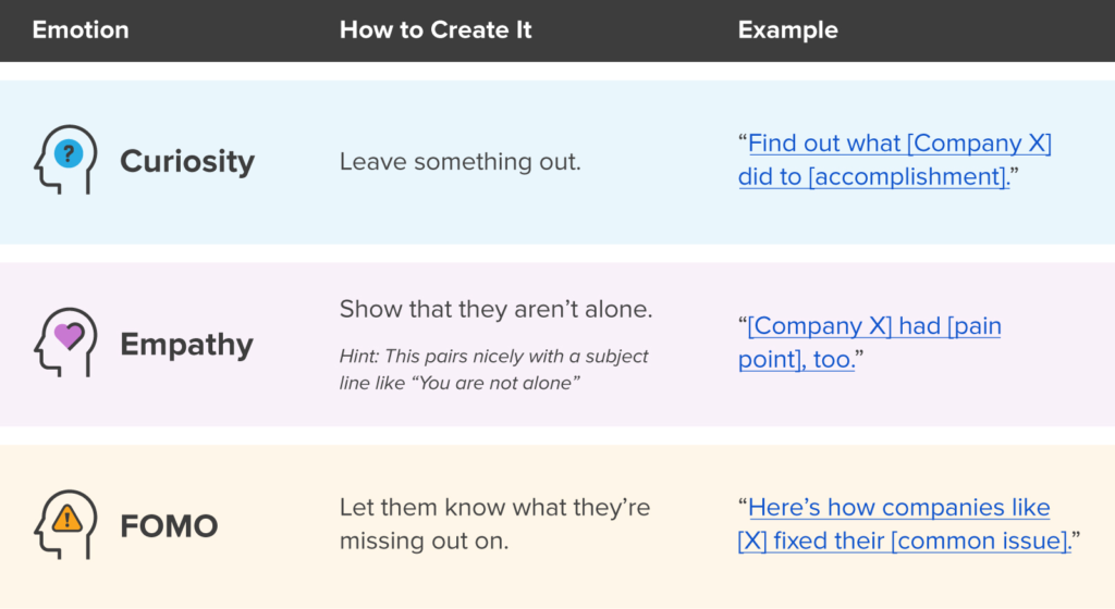 Different types of emotions used in subject lines 