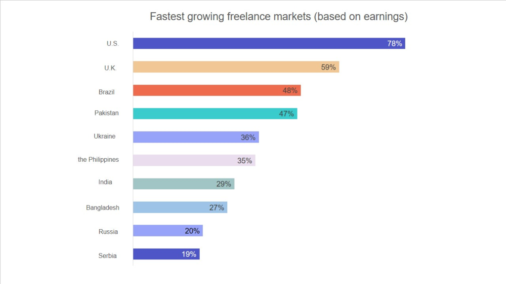 Statistics about freelancing