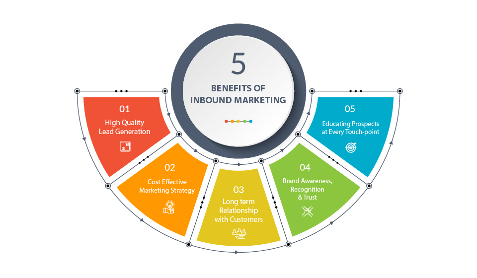 Benefits of inbound marketing