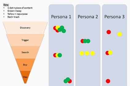 Content matrix based on different buyer personas