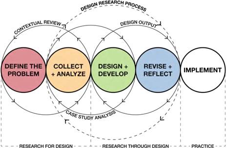 the design research process