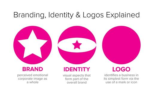 Logo design and branding