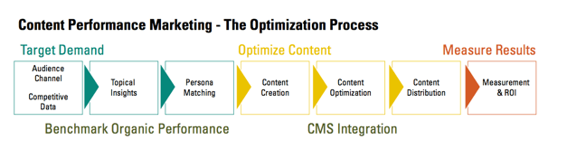 the content marketing process