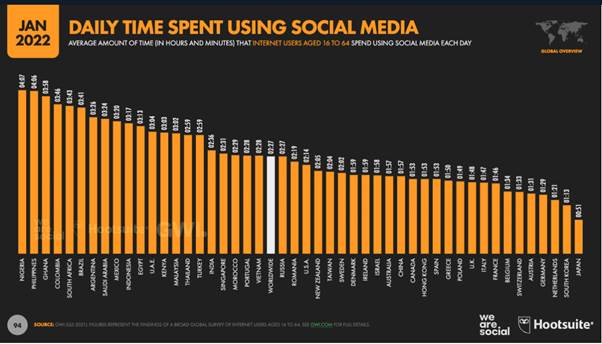 statistics of time spent on social media