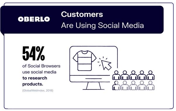 percentage of people who use social media to research products