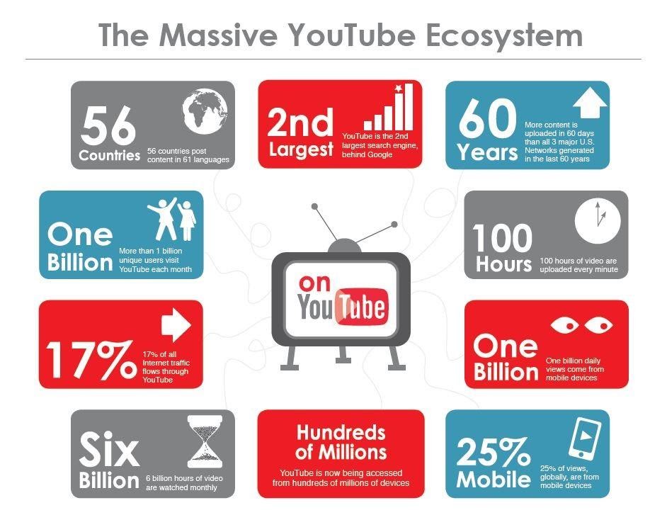 YouTube Ecosystem 