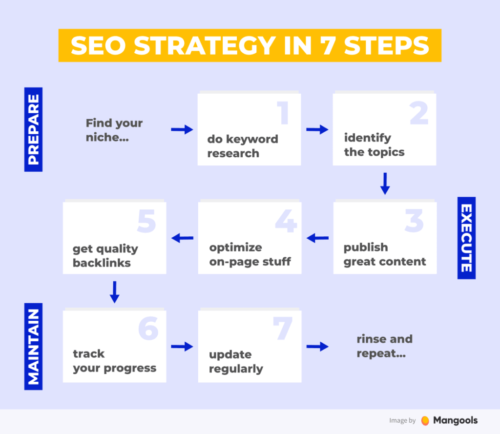 SEO strategy