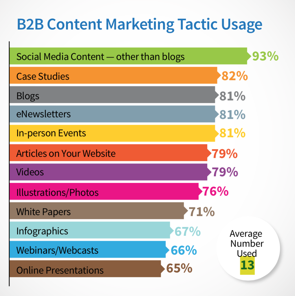 B2B content marketing statistics