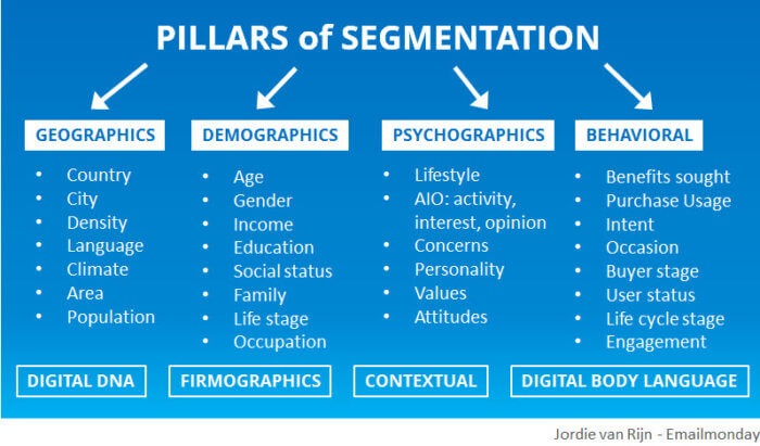 Email campaign segmentation