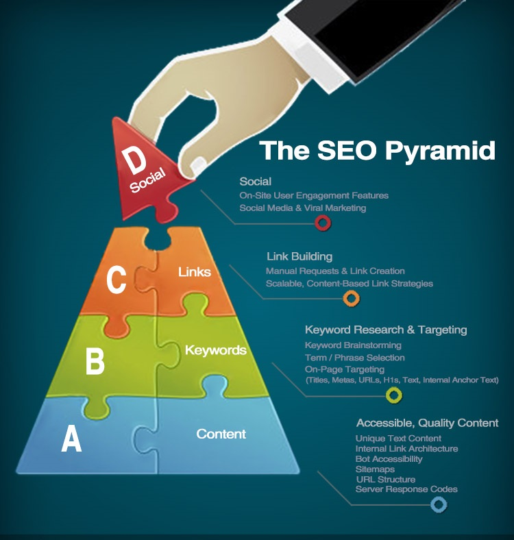 The SEO Pyramid