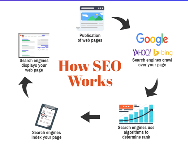 How SEO works 