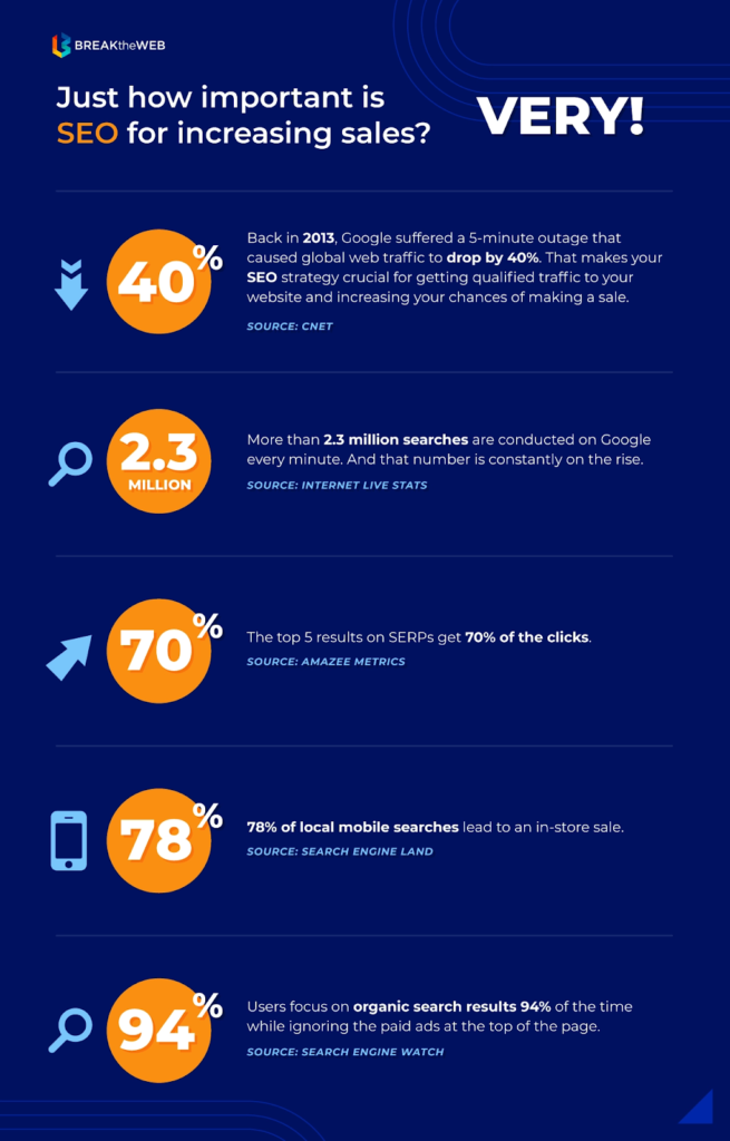 SEO leads to conversions 