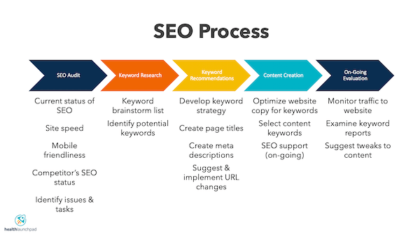  SEO Process