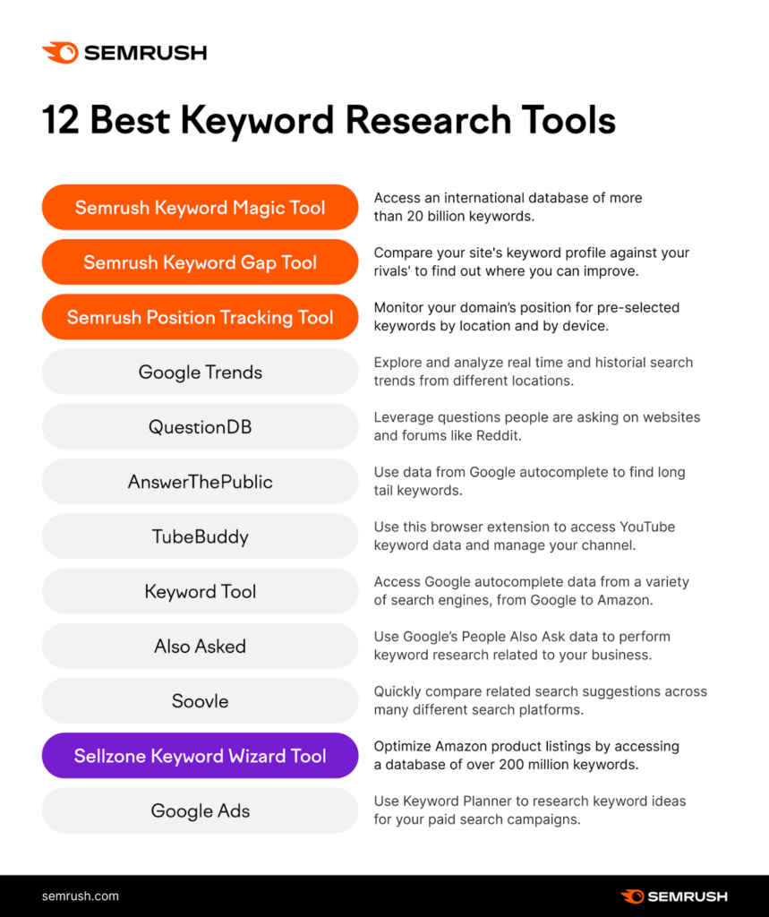 Keyword Research Tools