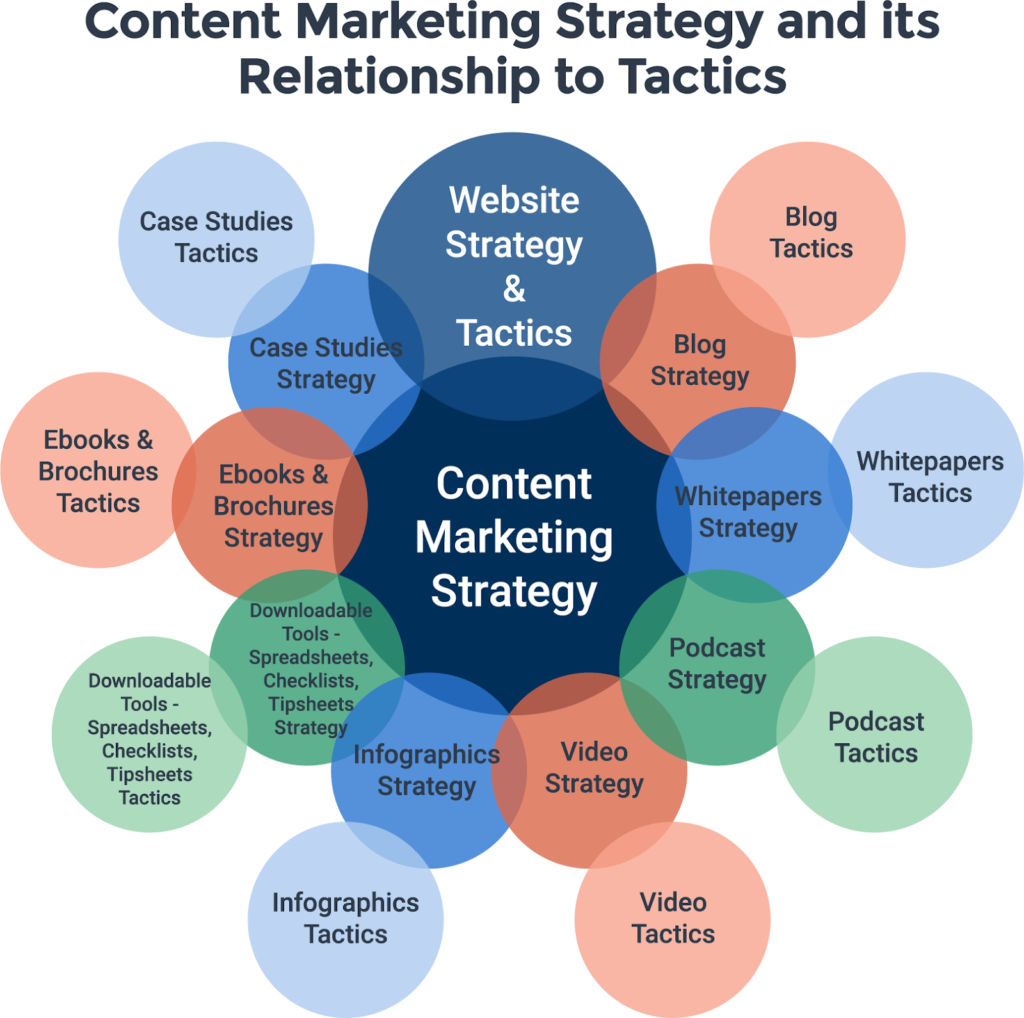 Content marketing strategy