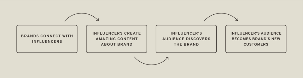  Influencer marketing 