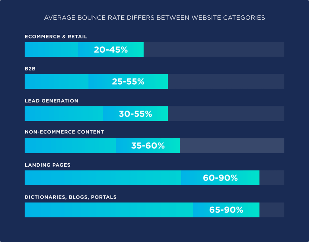  average bounce rates for different website categories 