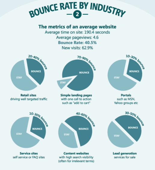 bounce rate by industry