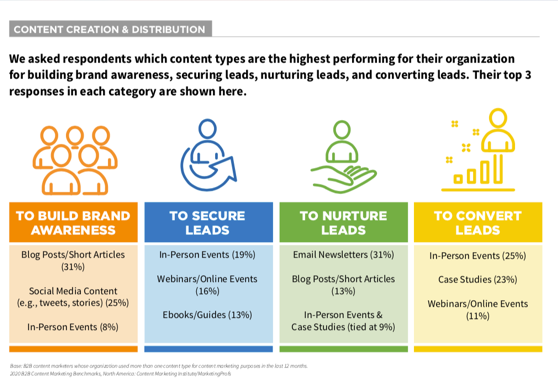 Blog posts for brand awareness